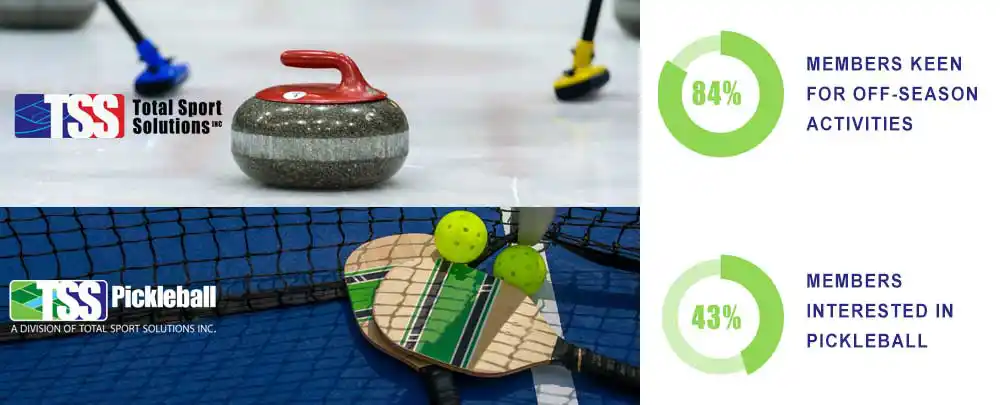 TSS Pickleball engaged over 200 Canadian curling clubs, Curling Alberta, and Curling Ontario in this first-ever research project