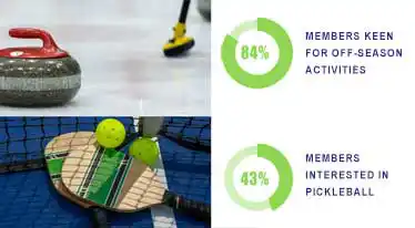 Curling and Pickleball Synergy Revealed by Total Sport Solutions Survey