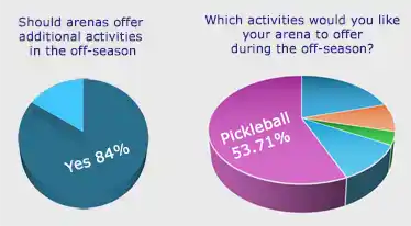 Survey Shows Arena Users’ Interest to Stay Active during Off Season